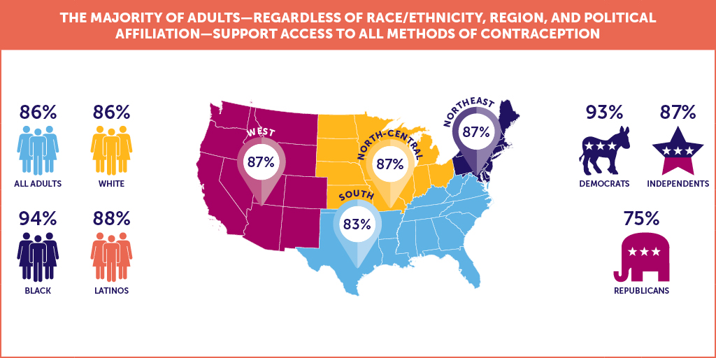 The majority of adults regardless of race/ethnicity, region, and political affiliation support access to all methods of contraception. This graphic breaks down the support. 