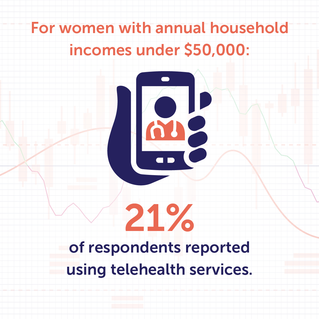 An drawing of a hand holding a phone and the words, "For women with annual household incomes under $50,000: 21% of respondents reported using telehealth services."