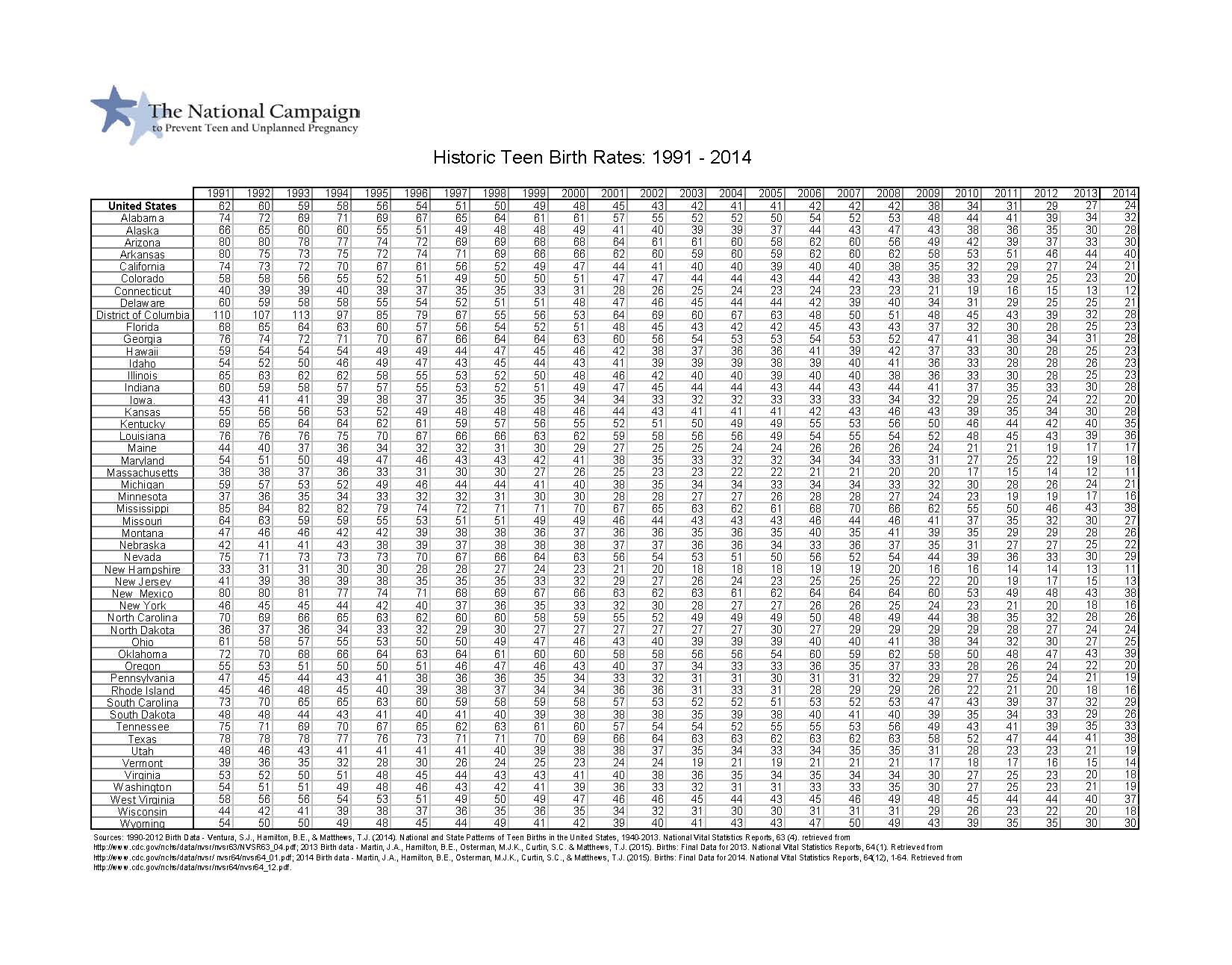 Historic Teen Birth Rates: 1991-2014