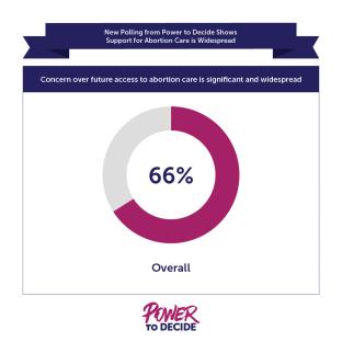 A graph showing that 66% of people are concerned over future access to abortion care. 