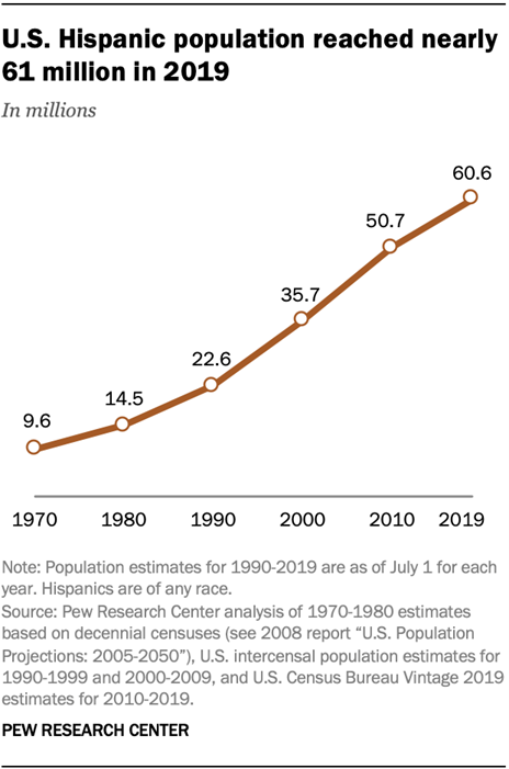 A line graph from Pew showing that the US Hispanic population reached nearly 61 million people in 2019.