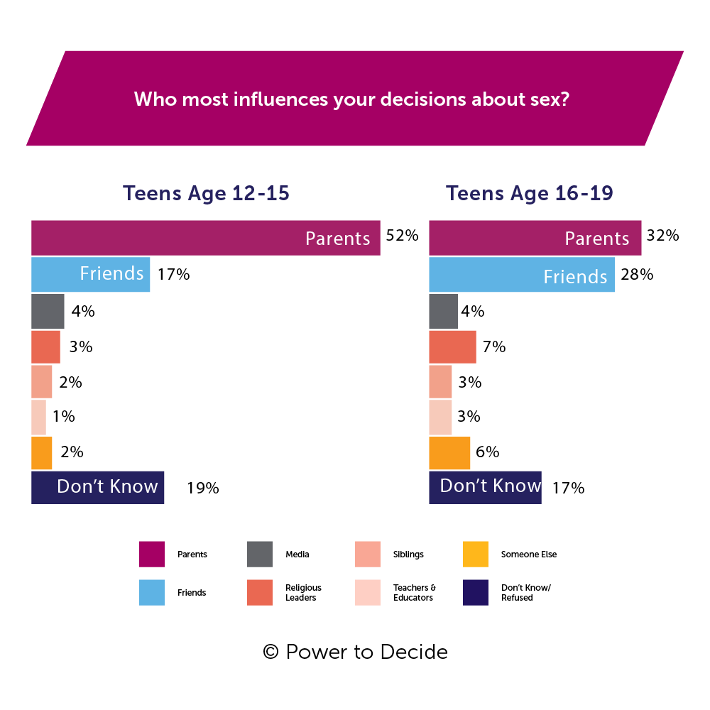 a graph of answers to the question, "who most influences your decisions about sex?"